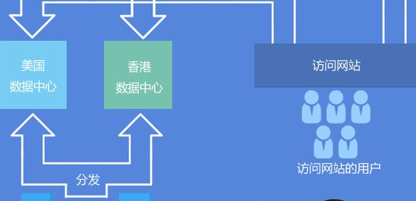 存在于香港Vps中的網站，反應速度自然比內地Vps快很多倍